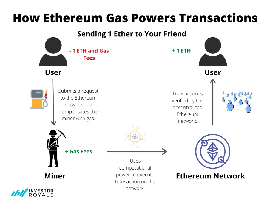 What Are Gas Fees in Ethereum and How Can You Minimize Them?