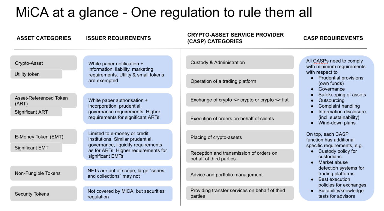 Crypto Regulation In The US Vs. Europe: What Investors Should Know