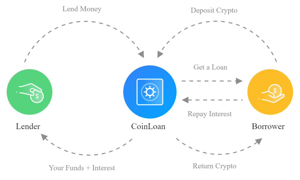 Crypto Lending: How to Earn Interest on Your Coins