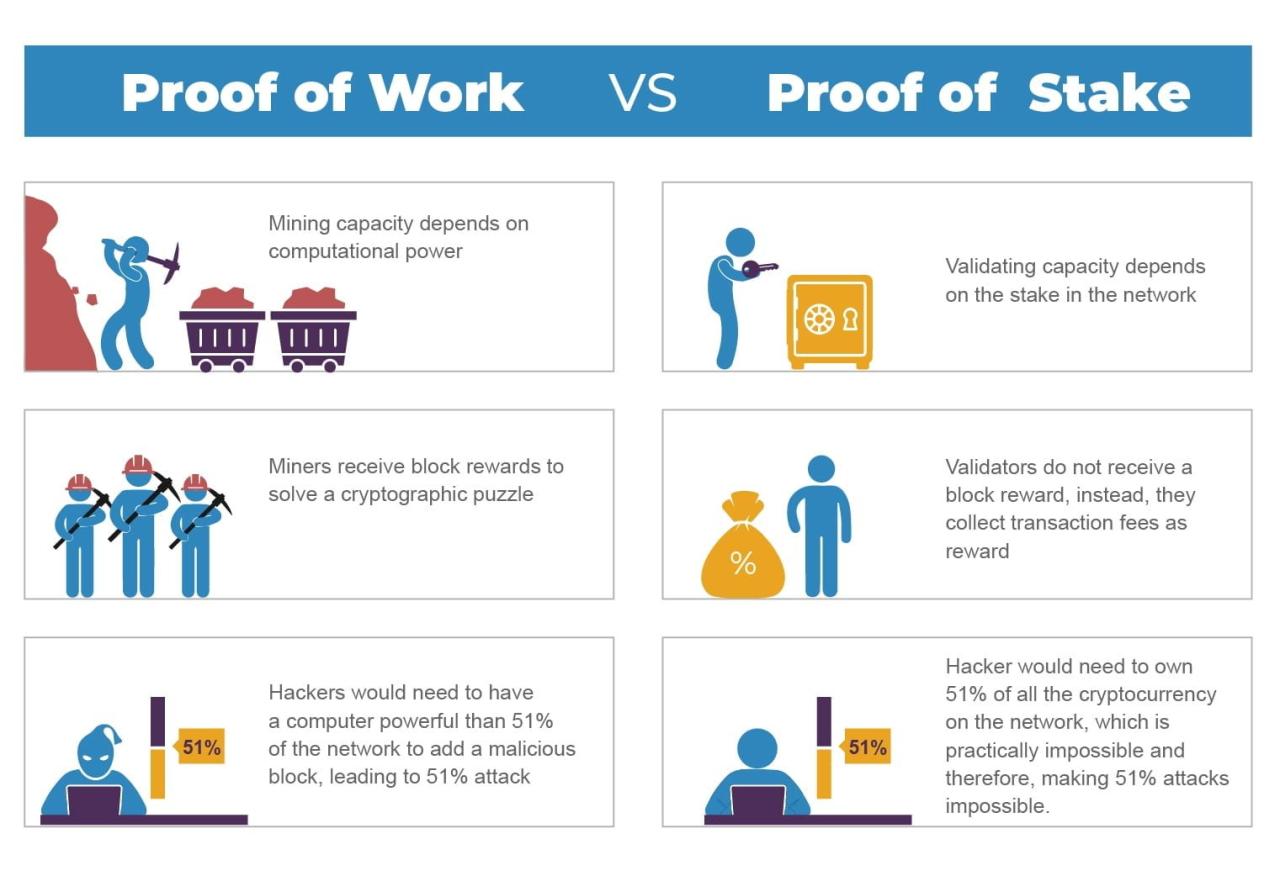 What is Proof of Stake and How Does it Differ from Proof of Work?