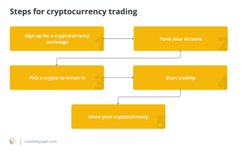 How to Get Started with Crypto Trading: A Step-by-Step Guide