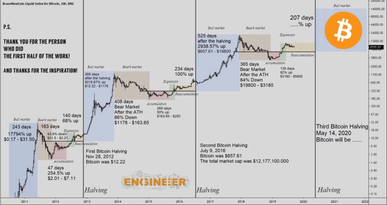 Bitcoin Halving Explained: What Does it Mean for Investors?