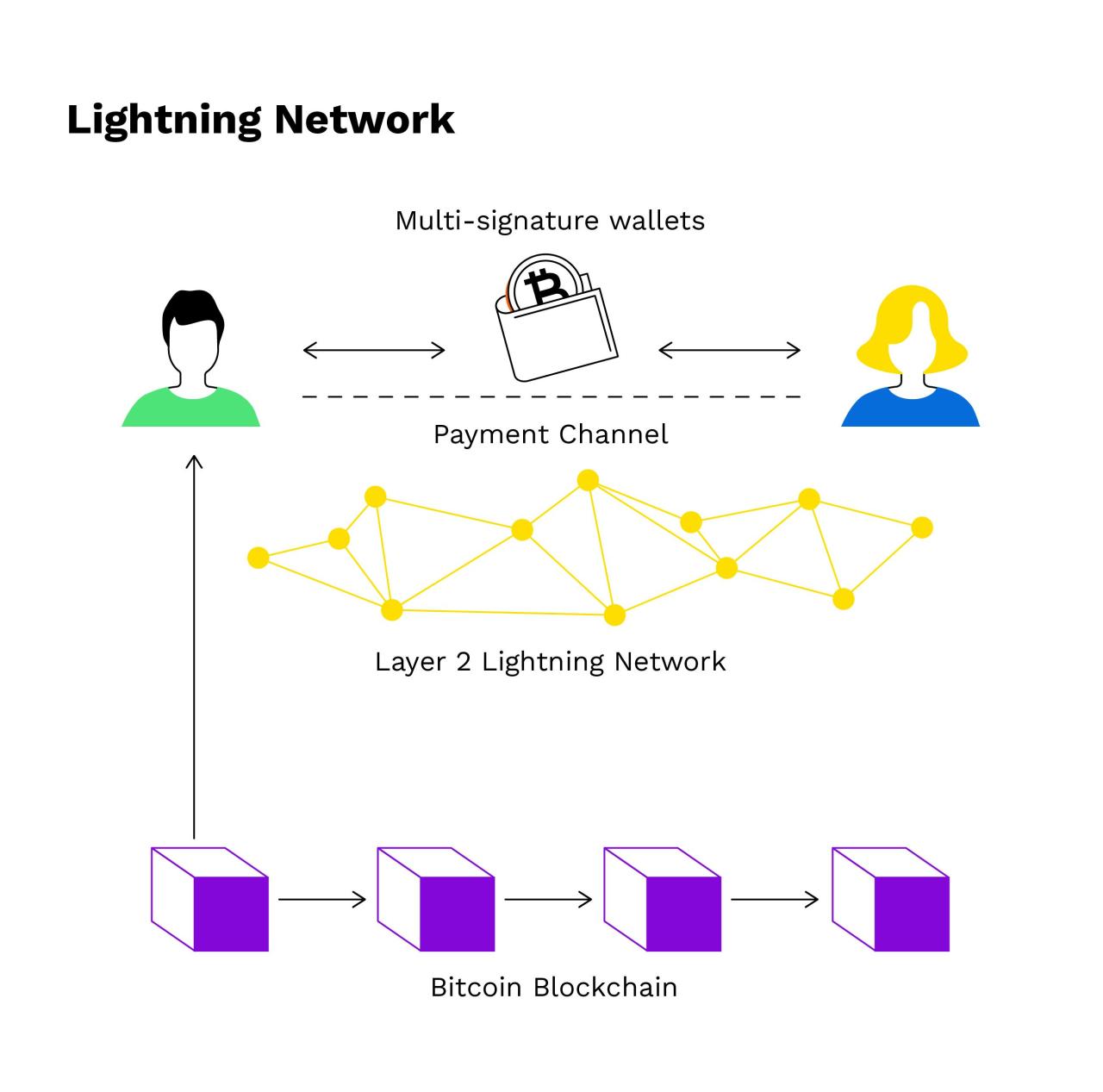 The Lightning Network: Revolutionizing Cryptocurrency Transactions