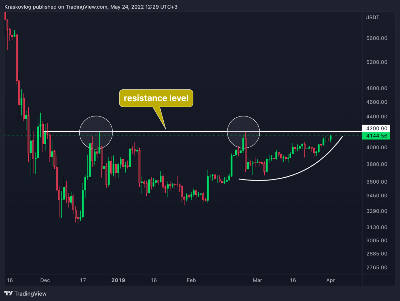 How to Use Leverage in Crypto Trading: A Beginner’s Guide