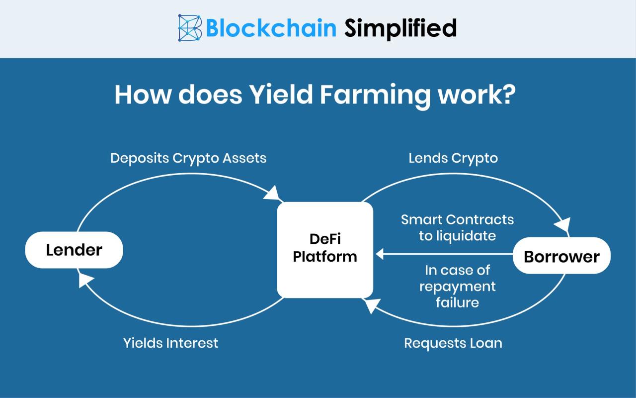 What is Yield Farming in Crypto? How to Maximize Your Returns